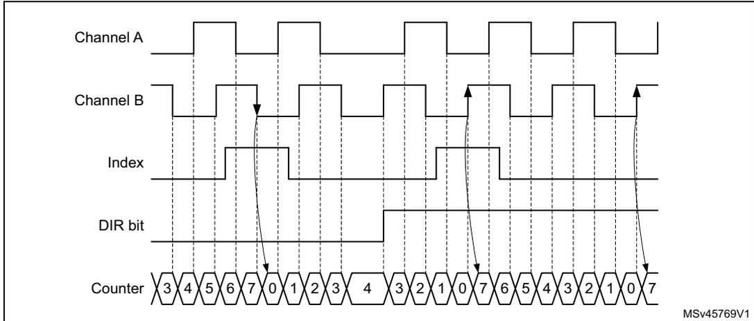 Timing diagram for Figure 302 showing Channel A, Channel B, Index, DIR bit, and Counter signals. The counter sequence is 3, 4, 5, 6, 7, 0, 1, 2, 3, 4, 3, 2, 1, 0, 7, 6, 5, 4, 3, 2, 1, 0, 7. Arrows indicate index events at specific transitions.