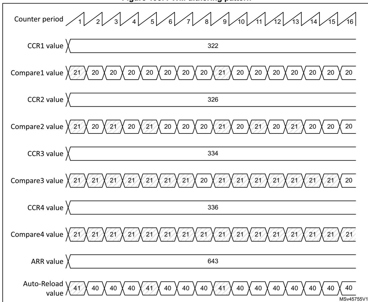 Timing diagram showing PWM dithering pattern over 16 counter periods. It includes rows for Counter period (1-16), CCR1 value (322), Compare1 value (alternating 21 and 20), CCR2 value (326), Compare2 value (alternating 21 and 20), CCR3 value (334), Compare3 value (mostly 21, some 20), CCR4 value (336), Compare4 value (mostly 21, some 20), ARR value (643), and Auto-Reload value (alternating 41 and 40).