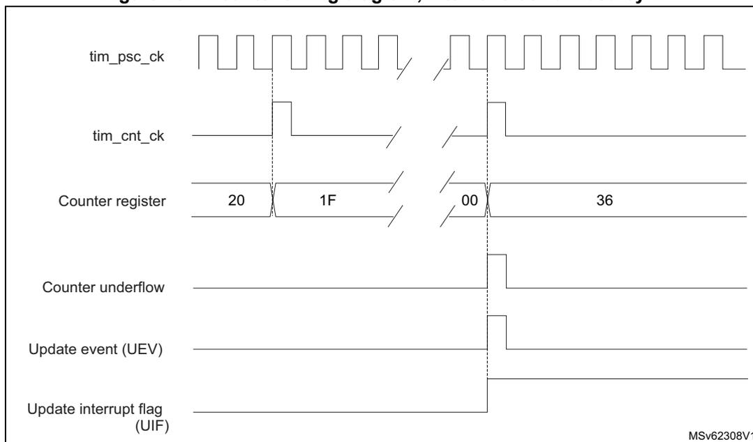 Figure 257. Counter timing diagram, internal clock divided by N