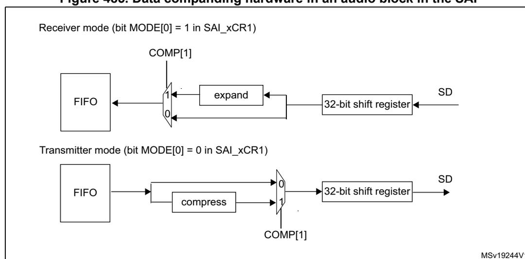 Figure 485: Data companding hardware in an audio block in the SAI. The diagram shows two modes: Receiver mode (bit MODE[0] = 1 in SAI_xCR1) and Transmitter mode (bit MODE[0] = 0 in SAI_xCR1). In Receiver mode, data from the SD line enters a 32-bit shift register, then passes through an 'expand' block, and finally into a FIFO. A multiplexer selects between the FIFO output and the SD line output based on the COMP[1] bit. In Transmitter mode, data from the FIFO passes through a 'compress' block, then into a 32-bit shift register, and finally to the SD line. A multiplexer selects between the FIFO output and the compressed output based on the COMP[1] bit.