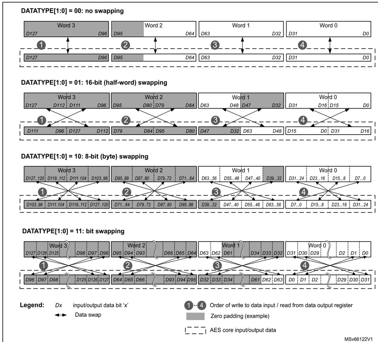 Diagram showing no swapping mode. Data bits D127 to D0 are mapped directly from Word 3, 2, 1, and 0 into the AES core buffer in the same order. Arrows 1 through 4 show the sequential write order of the words. Diagram showing 16-bit swapping. Within each 32-bit word, the two 16-bit half-words are swapped. For example, in Word 3, bits D111..D96 are moved to the higher position and D127..D112 are moved to the lower position in the core buffer. Diagram showing 8-bit swapping. Within each 32-bit word, the four bytes are reversed in order. For example, in Word 3, the byte D103..D96 moves to the first position, D111..D104 to the second, D119..D112 to the third, and D127..D120 to the fourth. Diagram showing bit swapping. Within each 32-bit word, the order of all 32 bits is completely reversed. For example, in Word 0, bit D0 moves to the position of D31, and D31 moves to the position of D0.