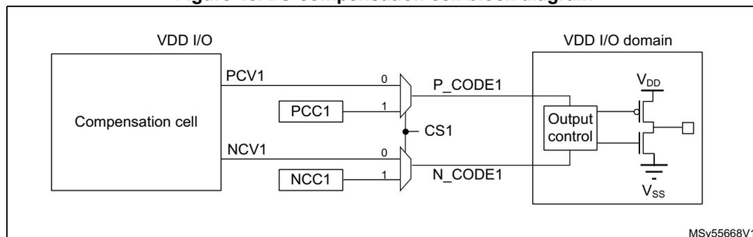 Figure 48. I/O compensation cell block diagram. The diagram shows a 'Compensation cell' block on the left connected to a 'VDD I/O domain' block on the right. The compensation cell outputs PCV1 and NCV1. PCV1 is connected to a multiplexer (MUX) labeled P_CODE1, which also has inputs 0 and 1 from PCC1. NCV1 is connected to a MUX labeled N_CODE1, which also has inputs 0 and 1 from NCC1. Both MUXes have a common select input CS1. The outputs of the MUXes, P_CODE1 and N_CODE1, are connected to an 'Output control' block within the VDD I/O domain. The Output control block is connected to a transistor circuit with VDD and VSS rails. The diagram is labeled MSv55668V1.