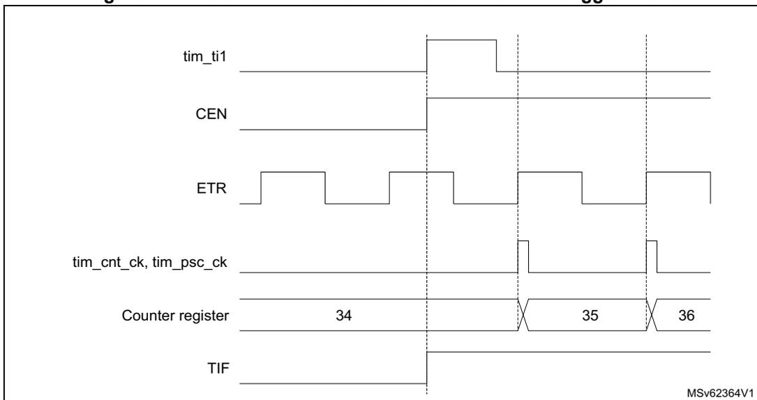 Timing diagram for external clock mode 2 + trigger mode showing signals tim_ti1, CEN, ETR, tim_cnt_ck, Counter register, and TIF. A rising edge on tim_ti1 triggers CEN to go high and TIF to set. Subsequent rising edges on ETR cause pulses on tim_cnt_ck and increment the Counter register from 34 to 35 and then 36.