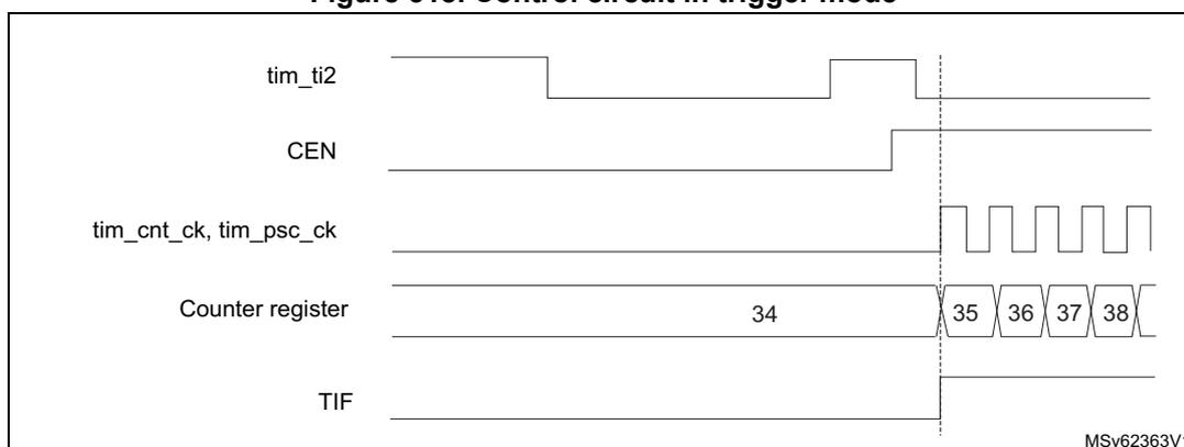 Timing diagram for Figure 318: Control circuit in trigger mode. The diagram shows five signal lines over time. 1. tim_ti2: A signal that goes high, then low, then high again. 2. CEN: A signal that is low until the first rising edge of tim_ti2, then goes high and stays high until the falling edge of tim_ti2, then goes low. 3. tim_cnt_ck, tim_psc_ck: A periodic clock signal. 4. Counter register: A register that counts from 34 to 38. It starts at 34 when tim_cnt_ck is high and CEN is low. When tim_ti2 rises, CEN goes high, and the counter starts counting (35, 36, 37, 38). 5. TIF: A flag that is set (goes high) when the counter starts counting (at the rising edge of tim_ti2).