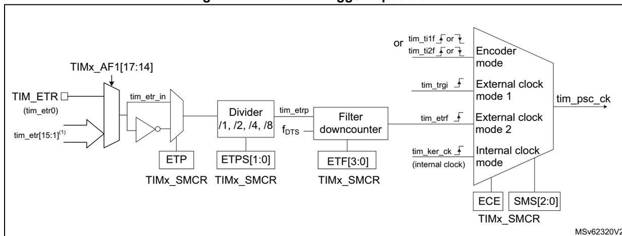Figure 180. External trigger input block diagram showing the signal flow from TIM_ETR and tim_etr[15:1] through a multiplexer, filter, and downcounter to the encoder mode selection logic.