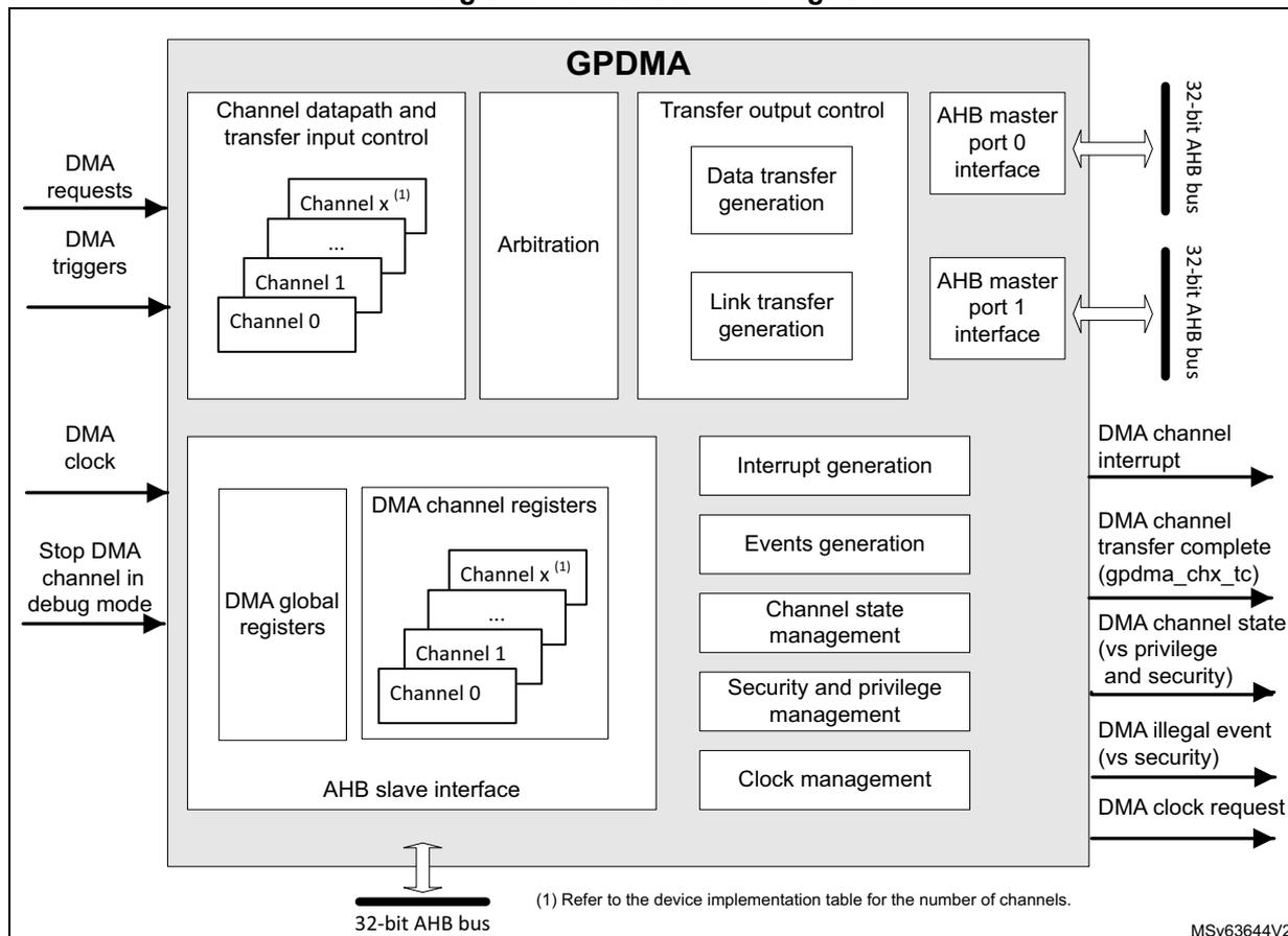 GPDMA block diagram showing internal components and interfaces.