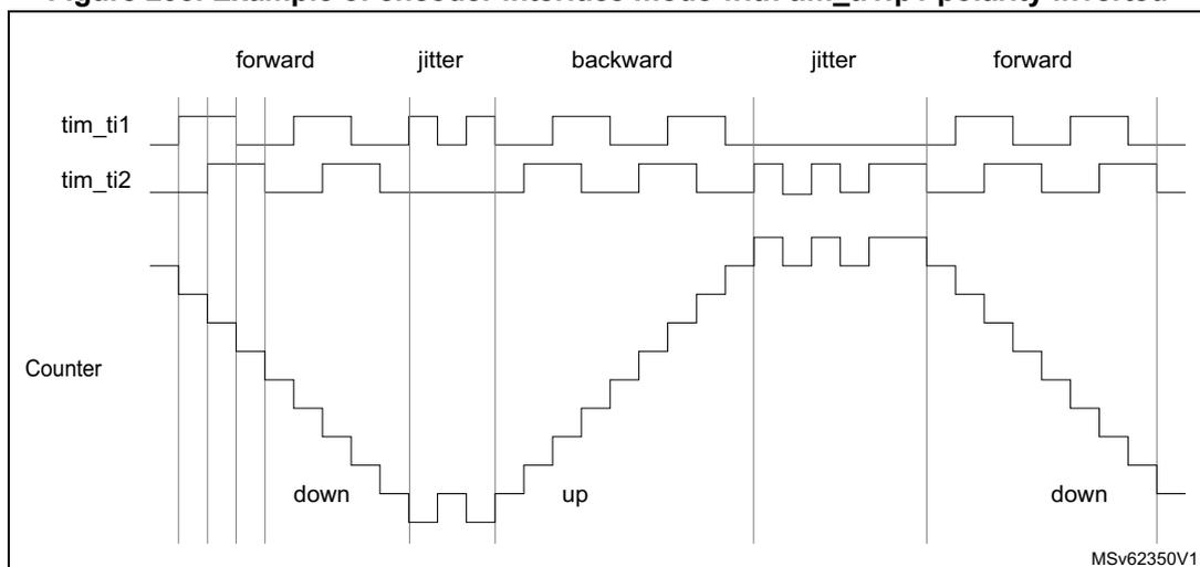 Timing diagram for Figure 293 showing counter operation in encoder interface mode with tim_ti1fp1 polarity inverted. The diagram displays three waveforms over time: tim_ti1, tim_ti2, and Counter. The tim_ti1 and tim_ti2 signals are square waves. The Counter signal is a staircase-like waveform that decreases (down) during the 'forward' phase and increases (up) during the 'backward' phase. The phases are labeled: forward, jitter, backward, jitter, forward. The counter value decreases during the forward phase and increases during the backward phase. The jitter phases show rapid changes in the input signals. The diagram is labeled MSv62350V1.