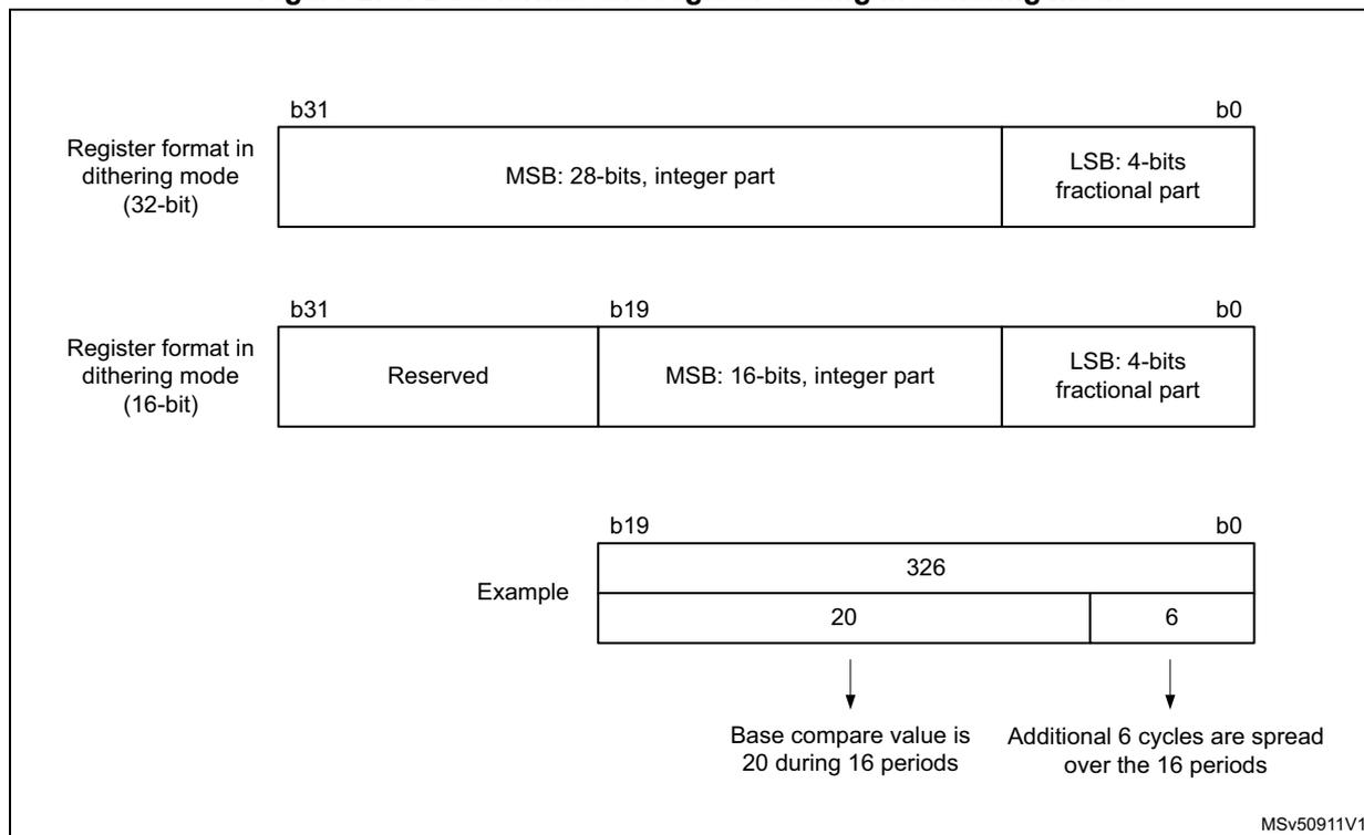 Figure 278: Data format and register coding in dithering mode. The diagram shows three bit field representations. The first shows a 32-bit register format with a 28-bit integer part (MSB) and a 4-bit fractional part (LSB). The second shows a 16-bit register format with a 16-bit integer part (MSB) and a 4-bit fractional part (LSB), with the top 16 bits reserved. The third shows an example of a 32-bit register value of 326, which is split into an integer part of 20 and a fractional part of 6. Arrows indicate that the integer part sets the base compare value and the fractional part spreads additional cycles over 16 periods.
