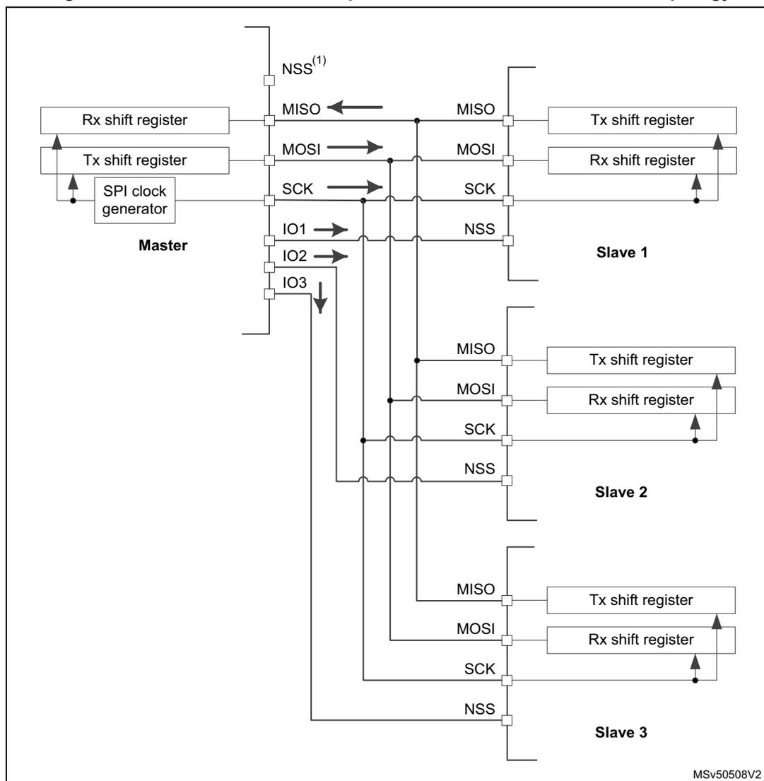 Diagram of a Master and three independent slaves connected in star topology. The Master is on the left, and three Slaves (Slave 1, Slave 2, Slave 3) are on the right. The Master has an SPI clock generator connected to its SCK pin. The Master's MISO pin is connected to the MISO pins of all three slaves. The Master's MOSI pin is connected to the MOSI pins of all three slaves. The Master's SCK pin is connected to the SCK pins of all three slaves. The Master's NSS pin is connected to the NSS pins of all three slaves. The Master's IO1, IO2, and IO3 pins are also shown. Each slave has a Tx shift register and an Rx shift register. The Master's Rx shift register is connected to the Master's Tx shift register. The Master's Tx shift register is connected to the Master's Rx shift register. The Master's SPI clock generator is connected to the Master's Rx shift register and the Master's Tx shift register. The Master's NSS pin is labeled with a superscript (1). The diagram is labeled MSv50508V2 in the bottom right corner.