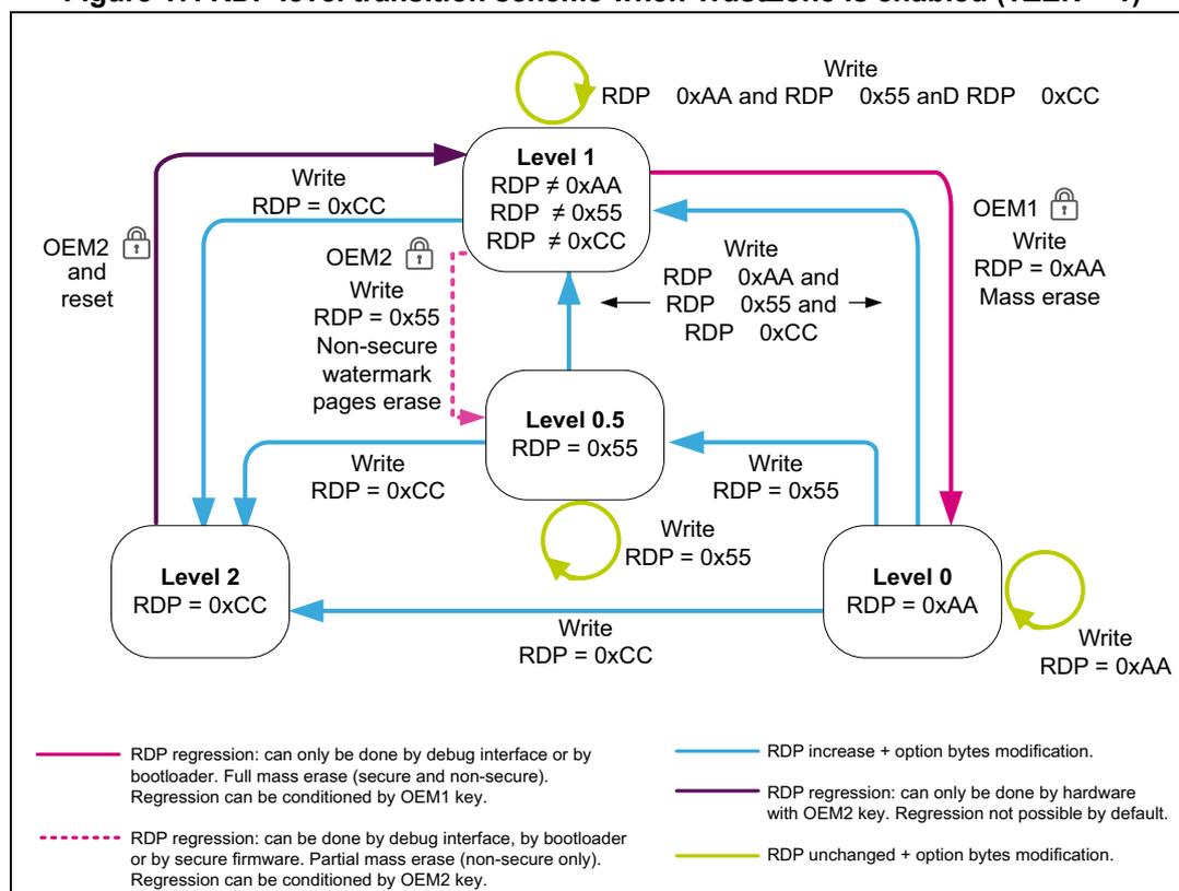 Figure 17. RDP level transition scheme when TrustZone is enabled (TZEN = 1). The diagram shows four RDP levels: Level 0 (RDP = 0xAA), Level 0.5 (RDP = 0x55), Level 1 (RDP ≠ 0xAA, RDP ≠ 0x55, RDP ≠ 0xCC), and Level 2 (RDP = 0xCC). Transitions are shown with arrows and write operations. Level 0 to Level 0.5: Write RDP = 0x55. Level 0 to Level 1: Write RDP = 0xAA and RDP = 0x55 and RDP = 0xCC. Level 0 to Level 2: Write RDP = 0xCC. Level 0.5 to Level 1: Write RDP = 0x55. Level 0.5 to Level 2: Write RDP = 0xCC. Level 1 to Level 0.5: Write RDP = 0x55. Level 1 to Level 2: Write RDP = 0xCC. Level 2 to Level 0: Write RDP = 0xAA. Level 2 to Level 0.5: Write RDP = 0x55. Level 2 to Level 1: Write RDP = 0xCC. OEM1 lock: Write RDP = 0xAA, Mass erase. OEM2 lock: Write RDP = 0x55, Non-secure watermark pages erase. RDP regression: can only be done by debug interface, by bootloader or by secure firmware. Partial mass erase (non-secure only). Regression can be conditioned by OEM2 key. RDP increase + option bytes modification. RDP regression: can only be done by hardware with OEM2 key. Regression not possible by default. RDP unchanged + option bytes modification.