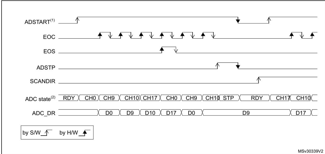 Timing diagram for continuous conversion of a sequence with software trigger. It shows signals ADSTART, EOC, EOS, ADSTP, SCANDIR, ADC state, and ADC_DR over time. ADSTART is triggered by software. The ADC state shows a continuous loop of channels CH0, CH9, CH10, CH17. Data values D0, D9, D10, D17 are shown in the ADC_DR register. A legend indicates that rising edges are by software (S/W) and falling edges are by hardware (H/W).