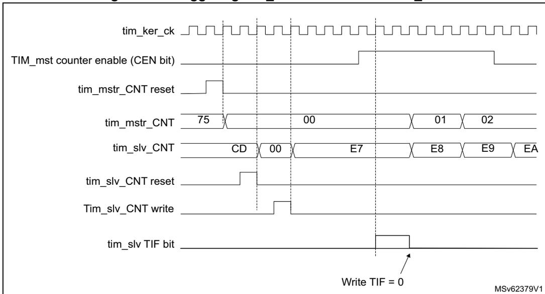 Timing diagram for Figure 325 showing the relationship between tim_ker_ck, TIM_mst counter enable (CEN bit), tim_mstr_CNT reset, tim_mstr_CNT, tim_slv_CNT, tim_slv_CNT reset, Tim_slv_CNT write, and tim_slv_TIF bit. The diagram shows the master counter (tim_mstr_CNT) being reset and then counting from 00 to 02, triggering the slave counter (tim_slv_CNT) which counts from CD to EA. The slave counter enable (CEN bit) is set high, and the slave TIF bit is set low.