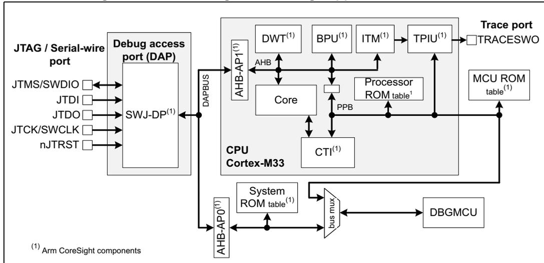 Block diagram of debug support infrastructure showing the internal architecture of the Cortex-M33 CPU connected to various debug and trace components.
