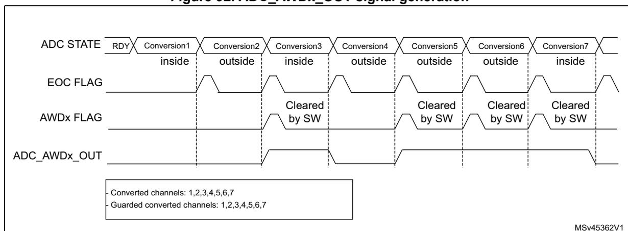 Timing diagram showing ADC STATE, EOC FLAG, AWDx FLAG, and ADC_AWDx_OUT signals over a sequence of conversions. The diagram shows how the AWDx flag is set when a conversion is 'outside' and reset when 'inside', while the ADC_AWDx_OUT signal toggles based on the 'outside' status of conversions.