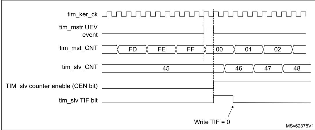 Timing diagram for Figure 324 showing the relationship between tim_ker_ck, tim_mstr_UEV event, tim_mst_CNT, tim_slv_CNT, TIM_slv counter enable (CEN bit), and tim_slv_TIF bit. The diagram shows the master counter (tim_mst_CNT) counting from FD to 02, triggering the slave counter (tim_slv_CNT) which counts from 45 to 48. The slave counter enable (CEN bit) is set high, and the slave TIF bit is set low.
