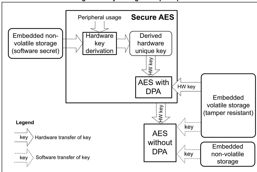 Figure 9. Key management principle diagram showing the flow of keys from embedded non-volatile storage through hardware key derivation to derived hardware unique keys, which are then used by AES with DPA and AES without DPA engines. The diagram also shows connections to embedded volatile storage (tamper resistant) and embedded non-volatile storage.