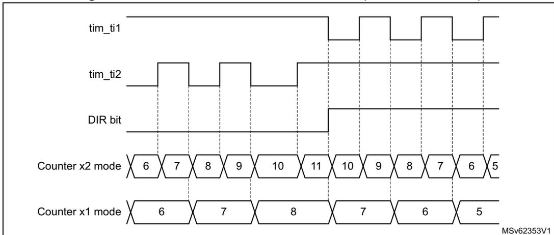 Timing diagram for Figure 219: Directional clock encoder mode (CC1P = CC2P = 0). The diagram shows five waveforms over time. The top waveform is tim_ti1, which is high during the first half and low during the second half. The second waveform is tim_ti2, a periodic square wave. The third waveform is the DIR bit, which is high during the first half and low during the second half. The fourth waveform, labeled 'Counter x2 mode', shows the counter value increasing from 6 to 11 and then decreasing back to 5, with updates occurring on both rising and falling edges of tim_ti2. The bottom waveform, labeled 'Counter x1 mode', shows the counter value increasing from 6 to 8 and then decreasing back to 5, with updates occurring only on falling edges of tim_ti2. A label 'MSv62353V1' is in the bottom right corner.