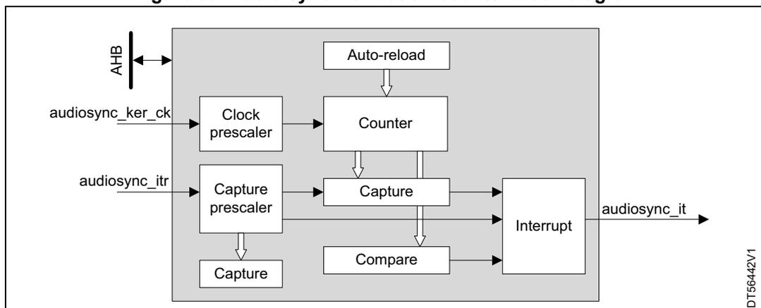 Block diagram of the audio synchronization counter. It shows an AHB bus connected to a Clock prescaler, a Capture prescaler, an Auto-reload register, a Counter, a Capture unit, a Compare unit, and an Interrupt unit. Inputs include audiosync_ker_ck to the clock prescaler and audiosync_itr to the capture prescaler. The counter is loaded from the auto-reload register and its value is captured by the capture unit and compared by the compare unit. The capture unit also outputs to a capture register. The interrupt unit generates the audiosync_it signal.