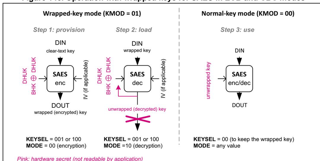 Diagram illustrating the operation with wrapped keys for SAES in ECB and CBC modes. It is divided into two main sections: 'Wrapped-key mode (KMOD = 01)' and 'Normal-key mode (KMOD = 00)'.