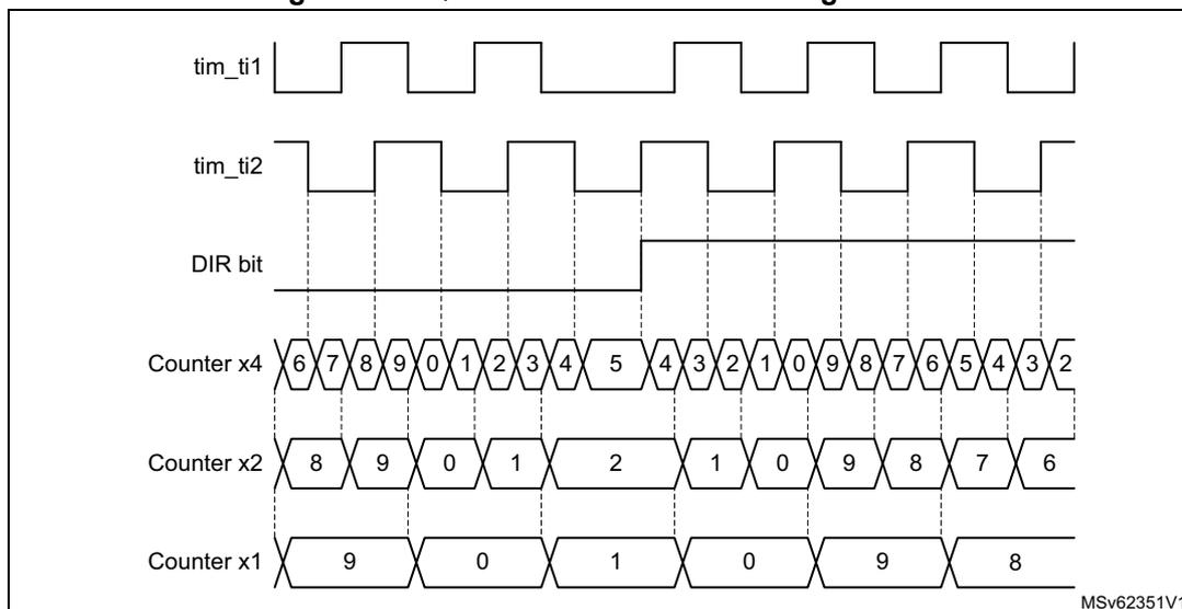 Timing diagram showing quadrature encoder counting modes. The diagram displays four waveforms: tim_ti1 (square wave), tim_ti2 (square wave), DIR bit (logic level), and three counter values (Counter x4, Counter x2, Counter x1). The counter values show a sequence of numbers (6, 7, 8, 9, 0, 1, 2, 3, 4, 5, 4, 3, 2, 1, 0, 9, 8, 7, 6, 5, 4, 3, 2) for Counter x4, (8, 9, 0, 1, 2, 1, 0, 9, 8, 7, 6) for Counter x2, and (9, 0, 1, 0, 9, 8) for Counter x1. The DIR bit is high during the first half and low during the second half. The diagram is labeled MSV62351V1.
