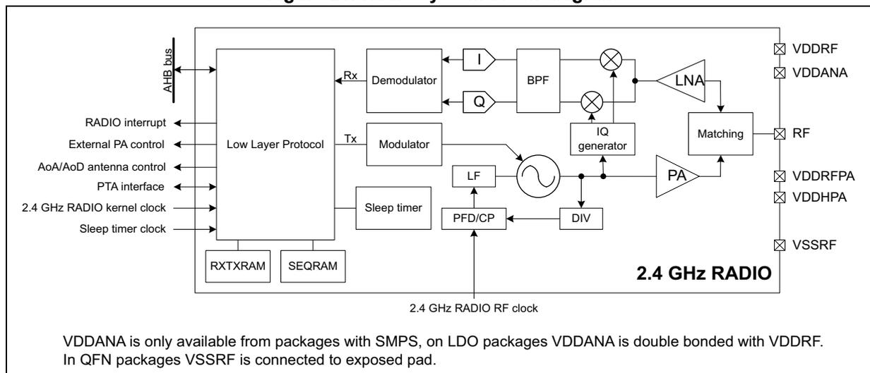 Figure 21. Radio system block diagram. The diagram shows the internal architecture of the 2.4 GHz RADIO. On the left, the Low Layer Protocol block is connected to the AHB bus and has interfaces for RADIO interrupt, External PA control, AoA/AoD antenna control, PTA interface, 2.4 GHz RADIO kernel clock, and Sleep timer clock. It also connects to RXTXRAM and SEQRAM. The Low Layer Protocol block has Rx and Tx paths. The Rx path goes through a Demodulator, then splits into I and Q paths, followed by a BPF, then a mixer, and finally an LNA. The Tx path goes through a Modulator, then a mixer, and finally a PA. The mixer also receives signals from an IQ generator and a PLL. The PLL consists of a PFD/CP, a DIV, and an LF. The 2.4 GHz RADIO RF clock is input to the PFD/CP. The RF output is connected to a Matching network and then to the RF pin. The LNA and PA are connected to the RF pin. Power pins VDDRF, VDDANA, VDDRPA, VDDHPA, and VSSRF are shown on the right.