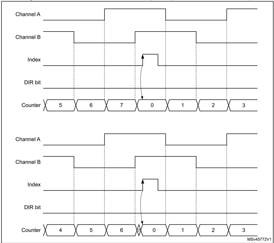 Timing diagram showing counter reset with narrow index pulse. The diagram is split into two sections. The top section shows Channel A, Channel B, Index, DIR bit, and Counter (values 5, 6, 7, 0, 1, 2, 3). The bottom section shows the same signals but with Counter values 4, 5, 6, 0, 1, 2, 3. In both, a narrow positive pulse on the Index line triggers a counter reset to 0.