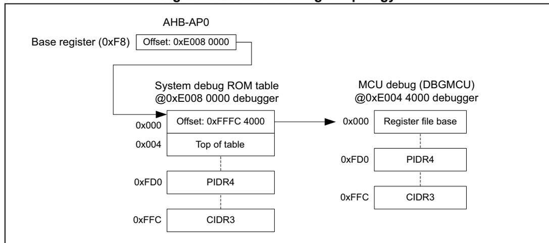Figure 492. AP0: CoreSight topology diagram showing the AHB-AP0 base register pointing to the System debug ROM table, which in turn points to the MCU debug (DBGMCU) component and its internal registers.