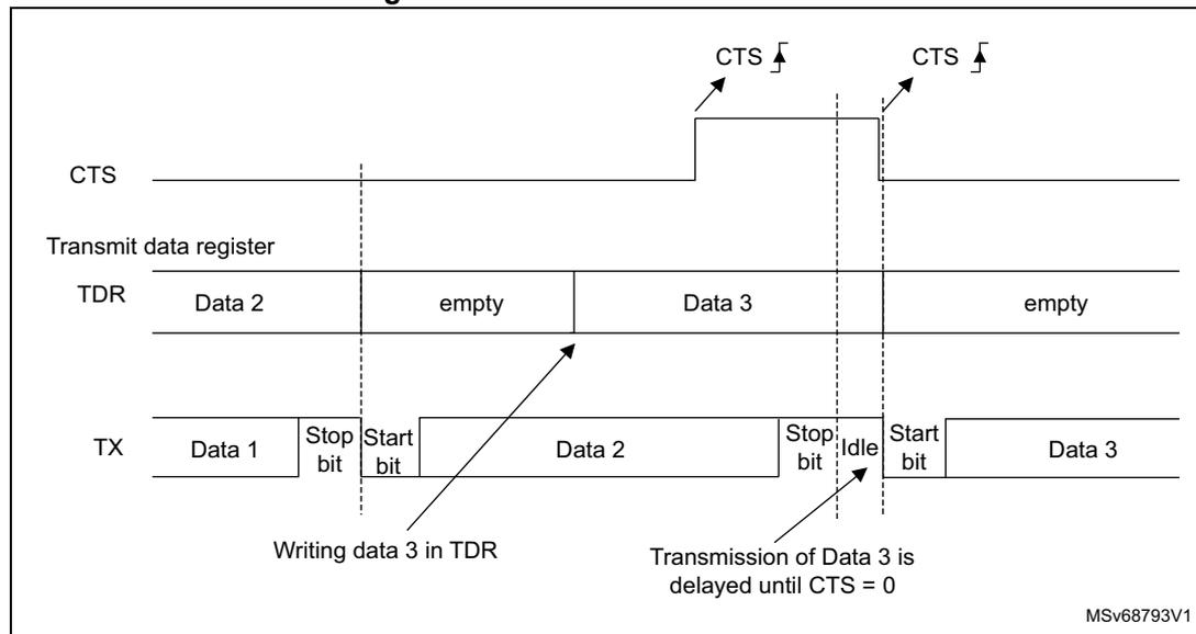 Timing diagram for RS232 CTS flow control showing the relationship between the CTS signal, Transmit data register (TDR), and Transmitter (TX) output.