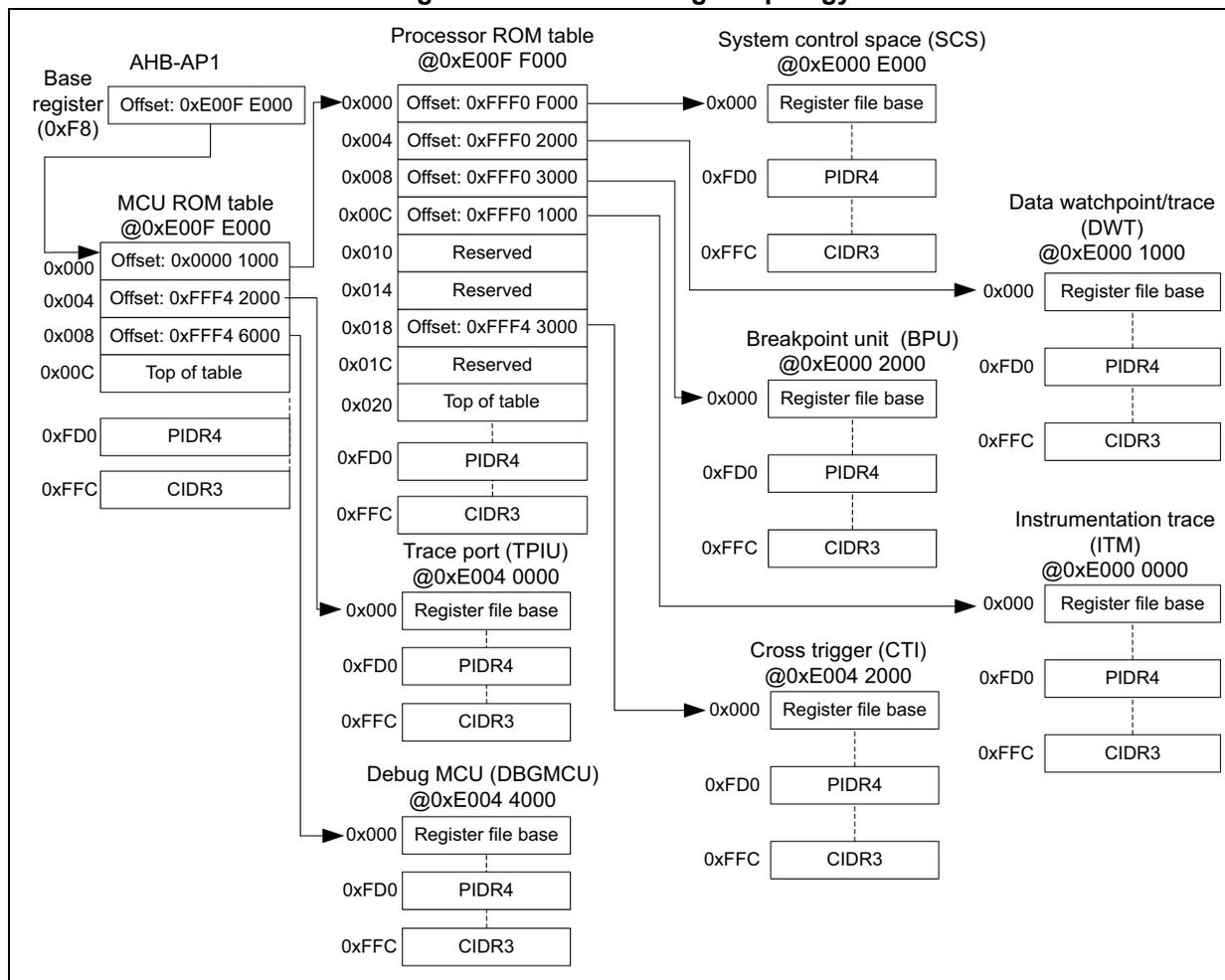 Figure 493. CPU CoreSight topology diagram showing the interconnection of various debug components like AHB-AP1, MCU ROM table, Processor ROM table, System control space (SCS), Data watchpoint/trace (DWT), Breakpoint unit (BPU), Instrumentation trace (ITM), Cross trigger (CTI), and Debug MCU (DBGMCU).