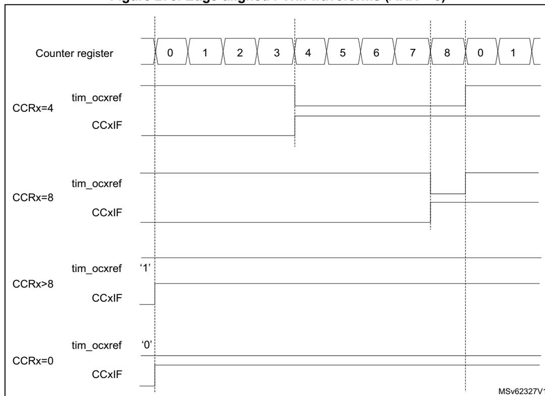 Timing diagram showing edge-aligned PWM waveforms for different compare register (CCR) values. The counter register (TIMx_CNT) counts from 0 to 8 and then resets to 0. The diagram shows four cases: CCRx=4, CCRx=8, CCRx>8, and CCRx=0. For each case, the tim_ocxref signal and the CCxIF flag are shown. For CCRx=4, tim_ocxref is high from 0 to 4 and low from 4 to 8. For CCRx=8, tim_ocxref is high from 0 to 8 and low from 8 to 0. For CCRx>8, tim_ocxref is always high. For CCRx=0, tim_ocxref is always low. The CCxIF flag is set when the counter reaches the compare value.