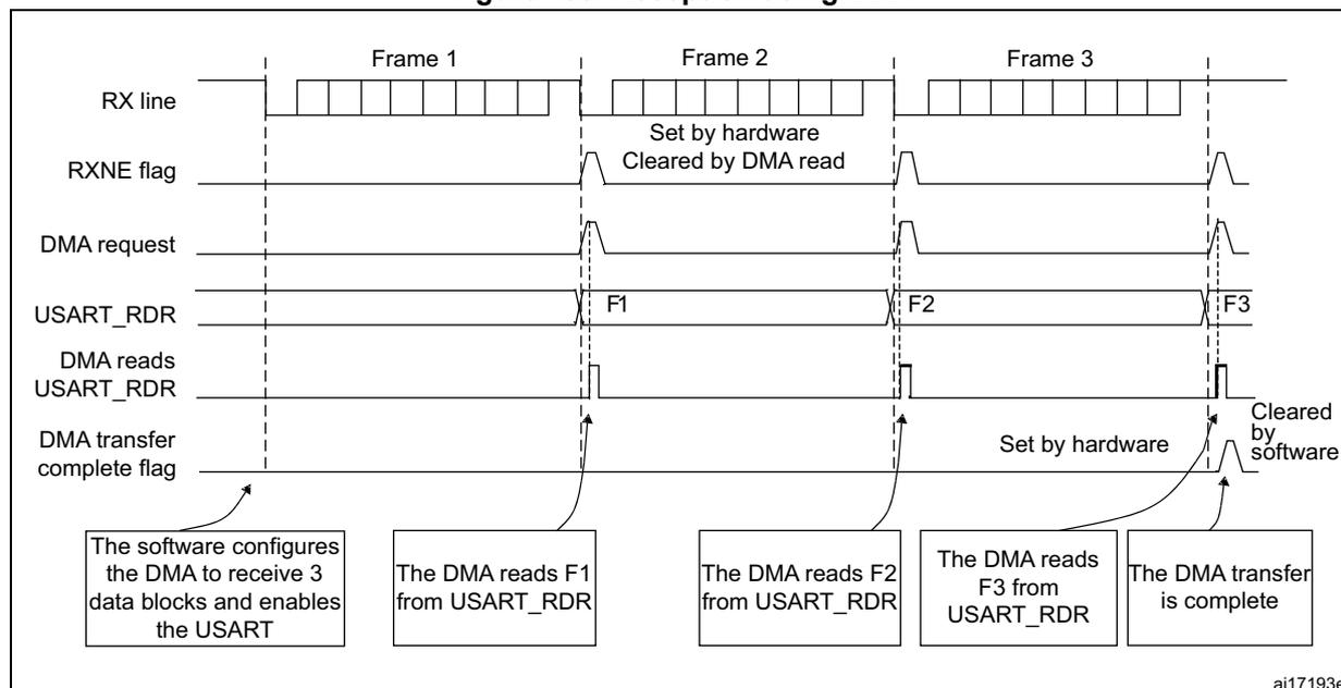 Timing diagram for Figure 439: Reception using DMA. The diagram shows the sequence of events for receiving three frames (Frame 1, Frame 2, Frame 3) via DMA. The RX line shows the incoming data. The RXNE flag is set by hardware when the first byte of a frame is received and cleared by a DMA read. The DMA request is triggered by the RXNE flag. The USART_RDR register is read by the DMA for each frame (F1, F2, F3). The DMA transfer complete flag is set by hardware after the last byte of a frame is read and cleared by software. Callouts explain that the software configures the DMA to receive 3 data blocks and enables the USART, and that the DMA reads each frame from the USART_RDR register.