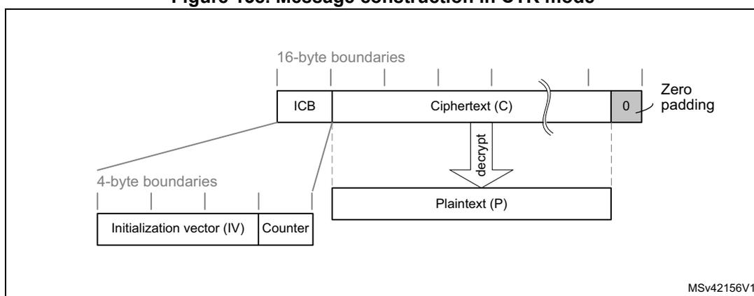 Diagram illustrating message construction in CTR mode. The top part shows a 16-byte Initial Counter Block (ICB) followed by Ciphertext (C) and zero padding. The ICB is composed of a 12-byte Initialization vector (IV) and a 4-byte Counter. The Ciphertext (C) is decrypted to produce Plaintext (P).