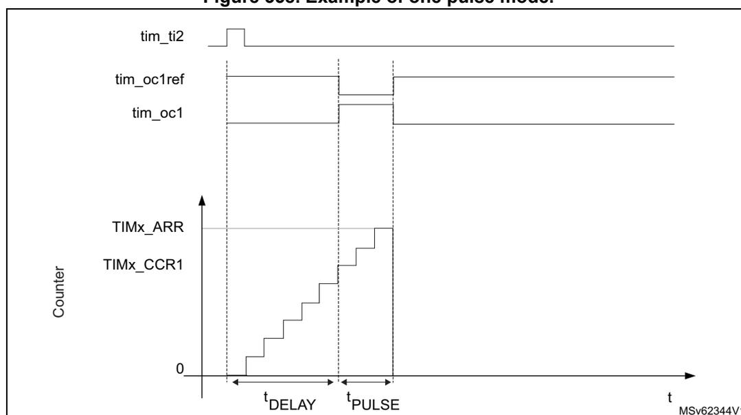Timing diagram for one-pulse mode. The diagram shows four waveforms over time (t). 1. tim_ti2: A positive edge-trigger signal. 2. tim_oc1ref: A periodic square wave. 3. tim_oc1: An output pulse that goes high when the counter reaches CCR1 and low when it reaches ARR. 4. Counter: A sawtooth-like waveform that increments from 0 to ARR, then resets to 0. The time from the rising edge of tim_ti2 to the start of the counter is labeled t_DELAY. The duration of the counter's active period (from start to ARR) is labeled t_PULSE. The diagram also shows the TIMx_ARR and TIMx_CCR1 register values on the counter's y-axis. A small text 'MSV62344V1' is in the bottom right corner.