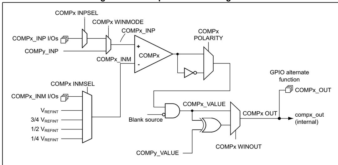 Figure 100. Comparator block diagrams. The diagram shows the internal architecture of a comparator (COMPx). It includes two input multiplexers: COMPx_INPSEL for the non-inverting input (+) and COMPx_INMSEL for the inverting input (-). The non-inverting input can be connected to COMPx_INP I/Os, COMPx_INM I/Os, or internal reference voltages (VREFINT, 3/4 VREFINT, 1/2 VREFINT, 1/4 VREFINT). The inverting input can be connected to COMPx_INP I/Os, COMPx_INM I/Os, or internal reference voltages (VREFINT, 3/4 VREFINT, 1/2 VREFINT, 1/4 VREFINT). The comparator output is connected to a GPIO alternate function (COMPx_OUT) and an internal output (compx_out). The output is controlled by COMPx_POLARITY and COMPx_WINMODE. The output is also connected to a blanking source (Blank source) and a value source (COMPx_VALUE). The output is also connected to a value source (COMPx_VALUE) and a winout source (COMPx_WINOUT).