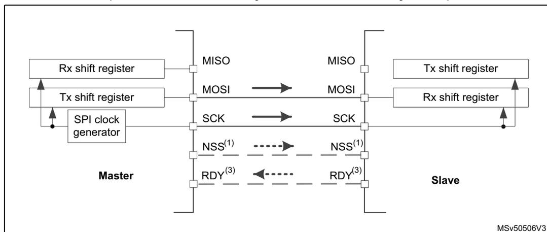 Diagram of a simplex single master / single slave SPI application. The Master side includes an Rx shift register, a Tx shift register, and an SPI clock generator. The Slave side includes a Tx shift register and an Rx shift register. Connections: MISO (Master In Slave Out) from Slave to Master; MOSI (Master Out Slave In) from Master to Slave; SCK (Serial Clock) from Master to Slave; NSS (1) (Slave Select) from Master to Slave (dashed line); RDY (3) (Ready) from Slave to Master (dashed line). The diagram is labeled MSV50506V3.