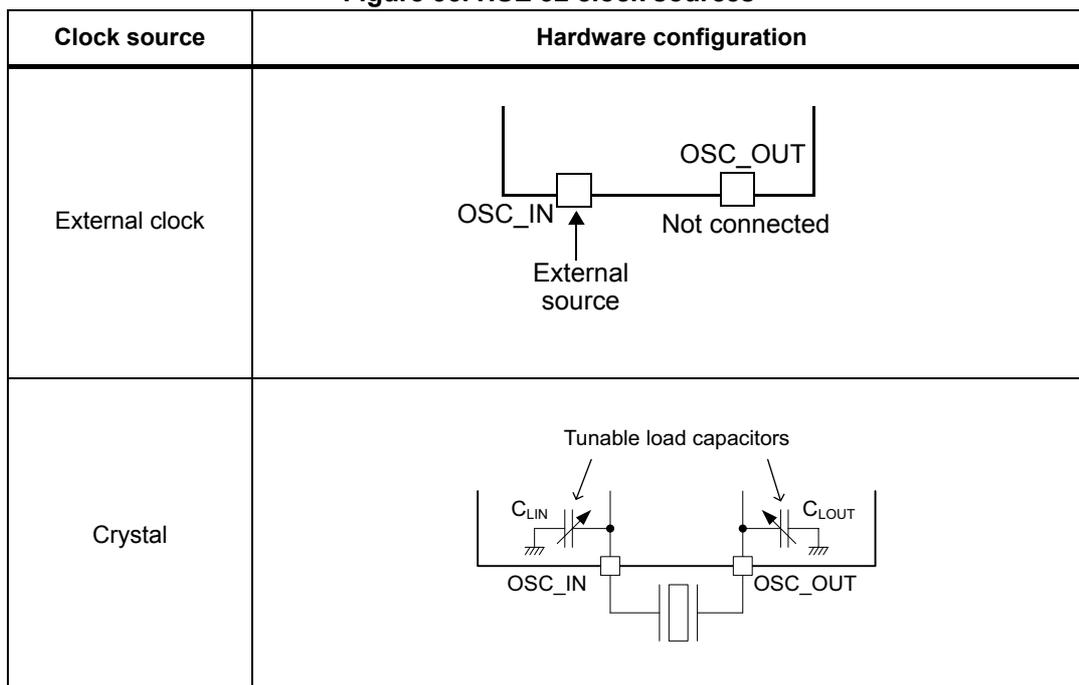 Diagram of external clock configuration. An external source is connected to the OSC_IN pin. The OSC_OUT pin is labeled 'Not connected'. Diagram of crystal configuration. A crystal is connected between OSC_IN and OSC_OUT pins. Tunable load capacitors C_LIN and C_LOUT are connected to each pin. C_LIN is connected to OSC_IN and ground. C_LOUT is connected to OSC_OUT and ground.