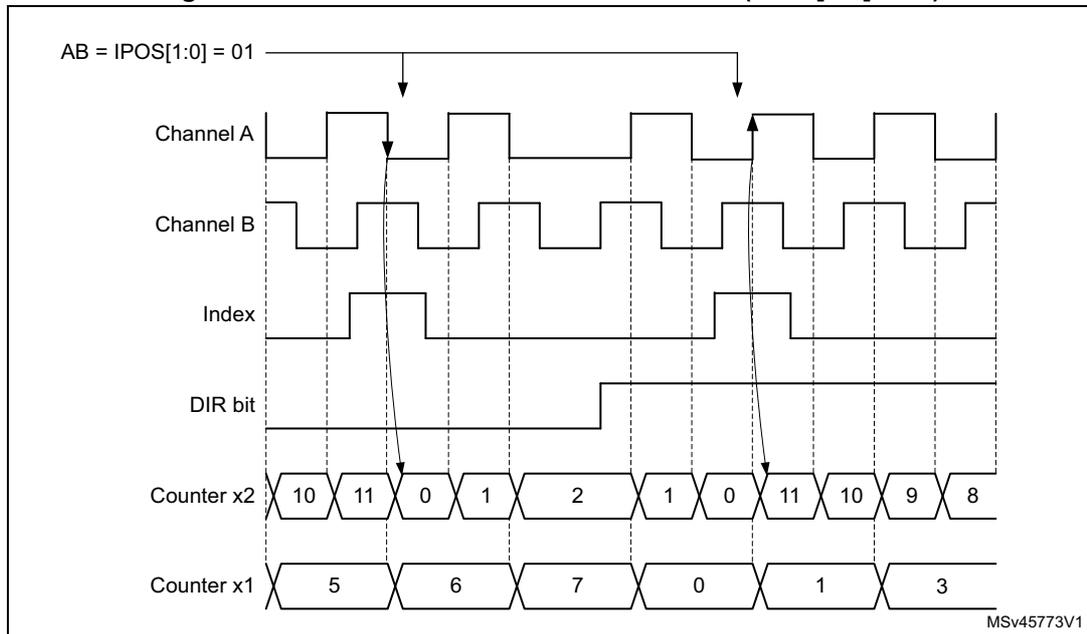 Timing diagram showing Channel A, Channel B, Index, DIR bit, Counter x2, and Counter x1. Channel A and B are square waves. Index is high when both A and B are high. DIR bit is high for up-counting. Counter x2 counts 10, 11, 0, 1, 2, 1, 0, 11, 10, 9, 8. Counter x1 counts 5, 6, 7, 0, 1, 3. Arrows show index pulses resetting the counters.