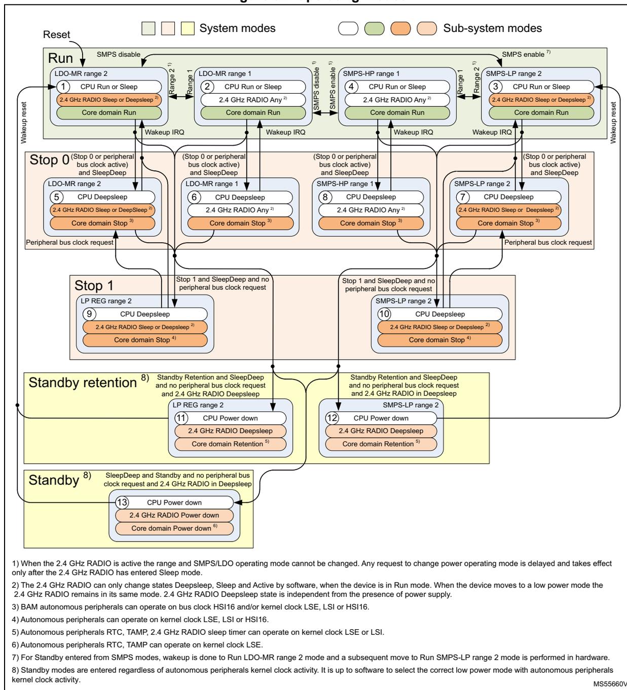 Figure 32. Operating modes diagram showing system and sub-system modes with transitions between Run, Stop 0, Stop 1, Standby retention, and Standby states.