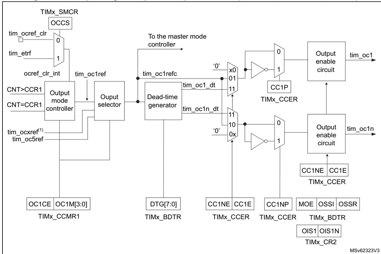 Schematic diagram of the output stage of capture/compare channel 1. It shows the signal flow from the Output mode controller through an Output selector and Dead-time generator to the Output enable circuit, resulting in the tim_oc1 output. Various control registers like TIMx_SMCR, TIMx_CCMR1, TIMx_BDTR, and TIMx_CR2 are shown with their respective bits and signals.