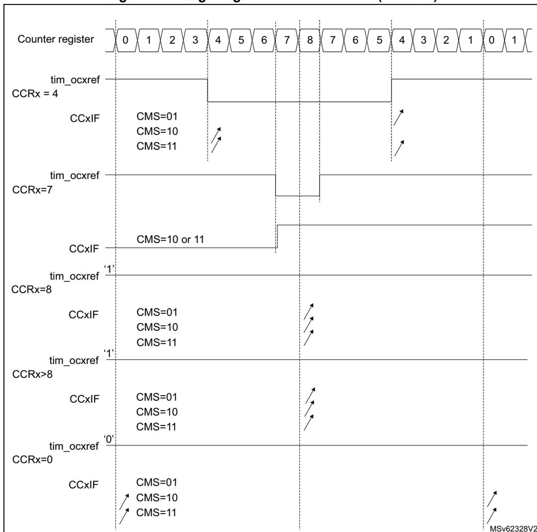 Timing diagram showing edge-aligned PWM waveforms for different CCRx values (4, 7, 8, >8, 0) with ARR=8. The diagram includes a counter register sequence, tim_ocxref waveforms, and CCxIF flags for various CMS settings.