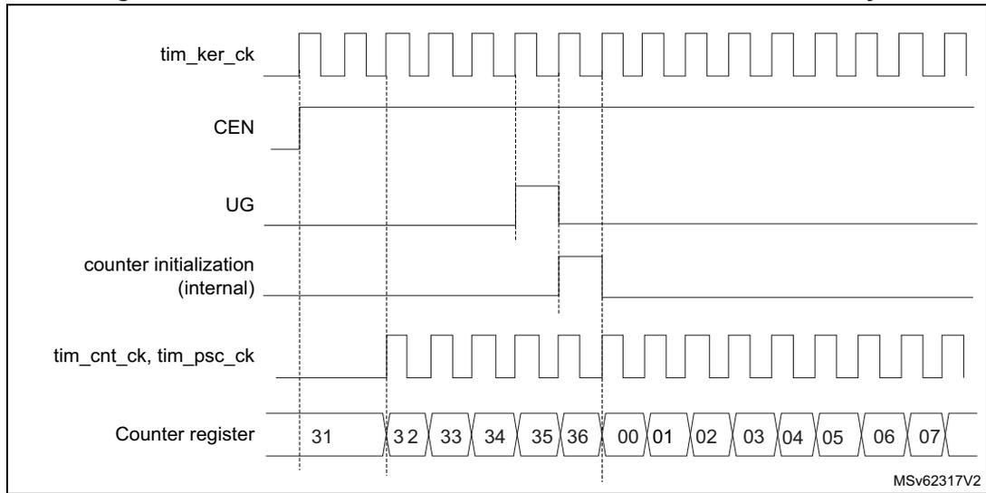 Timing diagram for Figure 177 showing control signals and counter register values over time. The signals shown are tim_ker_ck (kernel clock), CEN (counter enable), UG (update generation), counter initialization (internal), tim_cnt_ck and tim_psc_ck (counter and prescaler clocks), and the Counter register values. The counter register values shown are 31, 32, 33, 34, 35, 36, 00, 01, 02, 03, 04, 05, 06, 07. The diagram shows that the counter increments on the rising edges of tim_cnt_ck when CEN is high and UG is low. The counter is initialized to 00 when UG is high and counter initialization is active.