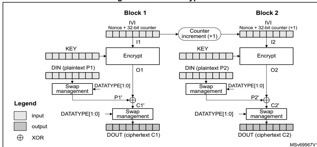 Diagram of CTR encryption process showing Block 1 and Block 2. Each block consists of an IV/Nonce + 32-bit counter, an Encrypt block, a Swap management block, and an XOR block. The counter is incremented by 1 for each block. The plaintext (DIN) is XORed with the output of the Encrypt block to produce the ciphertext (DOUT).
