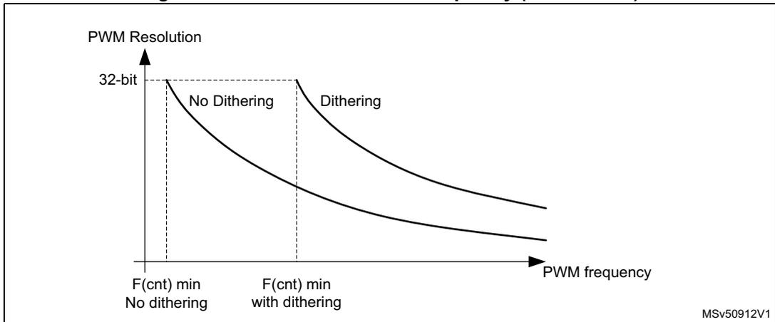 Figure 280: PWM resolution vs frequency (32-bit mode). A graph showing PWM Resolution on the y-axis (32-bit) against PWM frequency on the x-axis. Two curves are shown: 'No Dithering' and 'Dithering'. Both curves start at 32-bit resolution and decrease as frequency increases. The 'Dithering' curve is consistently above the 'No Dithering' curve. Two vertical dashed lines mark F(cnt) min No dithering and F(cnt) min with dithering on the x-axis.