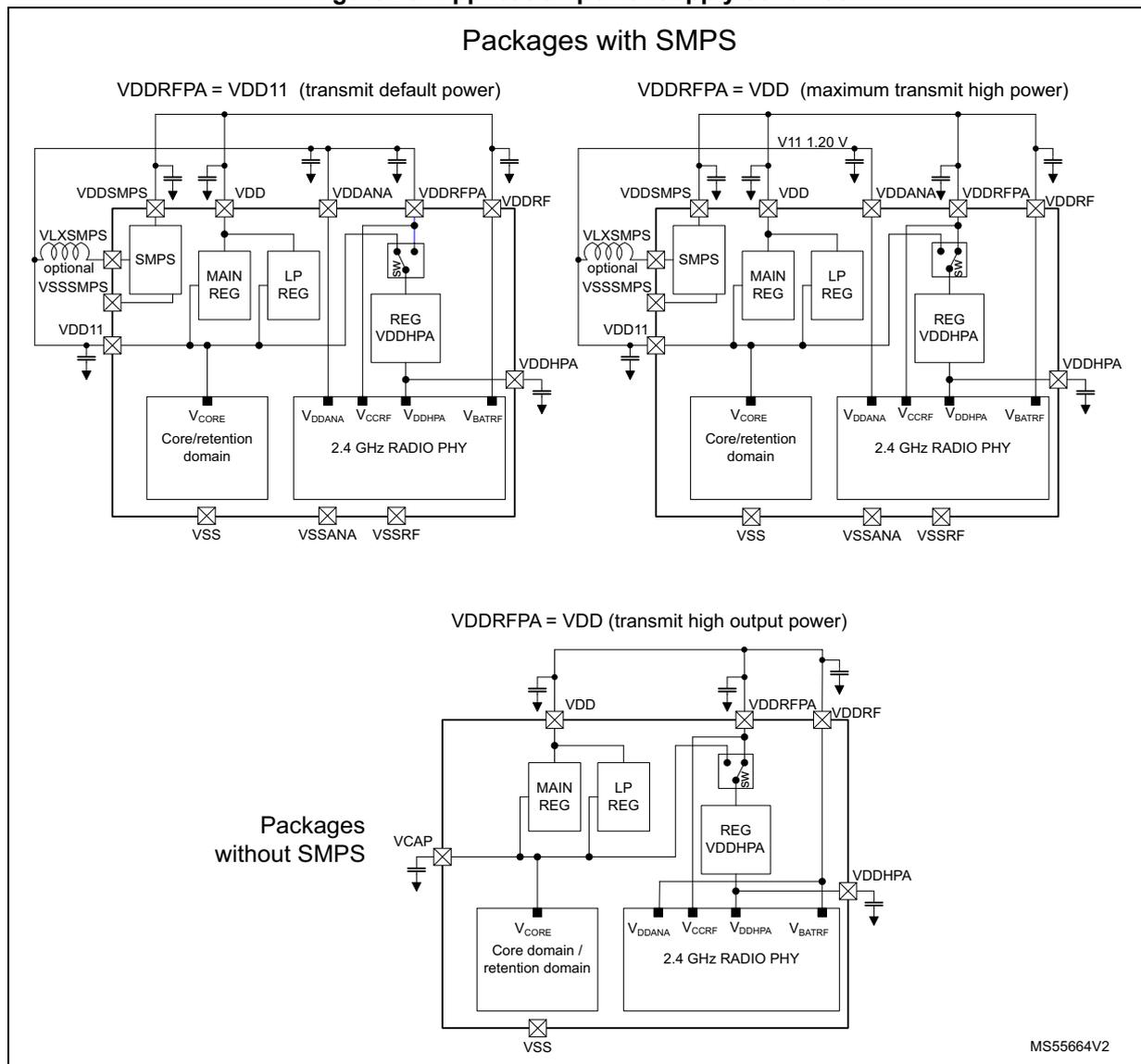 Figure 29: Application power supply schemes. The diagram shows three power supply configurations for the device. The top two configurations are for 'Packages with SMPS'. The left configuration is for 'VDDRFA = VDD11 (transmit default power)', where the SMPS is active and connected to VDD11. The right configuration is for 'VDDRFA = VDD (maximum transmit high power)', where the SMPS is bypassed and VDDRFA is connected to VDD. The bottom configuration is for 'Packages without SMPS', where the device is connected to an external VCAP source and VDDRFA is connected to VDD. All configurations show the internal power supply blocks: SMPS, MAIN REG, LP REG, REG VDDHPA, Core/retention domain, and 2.4 GHz RADIO PHY, with various voltage pins labeled such as VDDSMPS, VDD, VDDANA, VDDRFA, VDDRF, VDDHPA, VCORE, VDDANA, VCCRF, VDDHPA, VBATRF, VSS, VSSANA, and VSSRF.