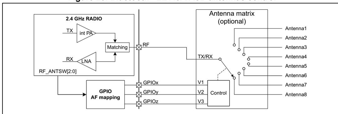 Figure 23: Bluetooth® LE AoA/AoD antennas control diagram. The diagram shows the internal architecture of the 2.4 GHz RADIO. It includes a TX path with an internal PA (int PA) and a Matching block, and an RX path with an LNA. The RF output is connected to an Antenna matrix (optional) via a TX/RX switch. The Antenna matrix is controlled by a Control block with inputs V1, V2, and V3. The Control block is connected to GPIOs (GPIOx, GPIOy, GPIOz) via an AF mapping block. The RF_ANTSW[2:0] signal bus is also connected to the AF mapping block. The Antenna matrix outputs are labeled Antenna1 through Antenna8.