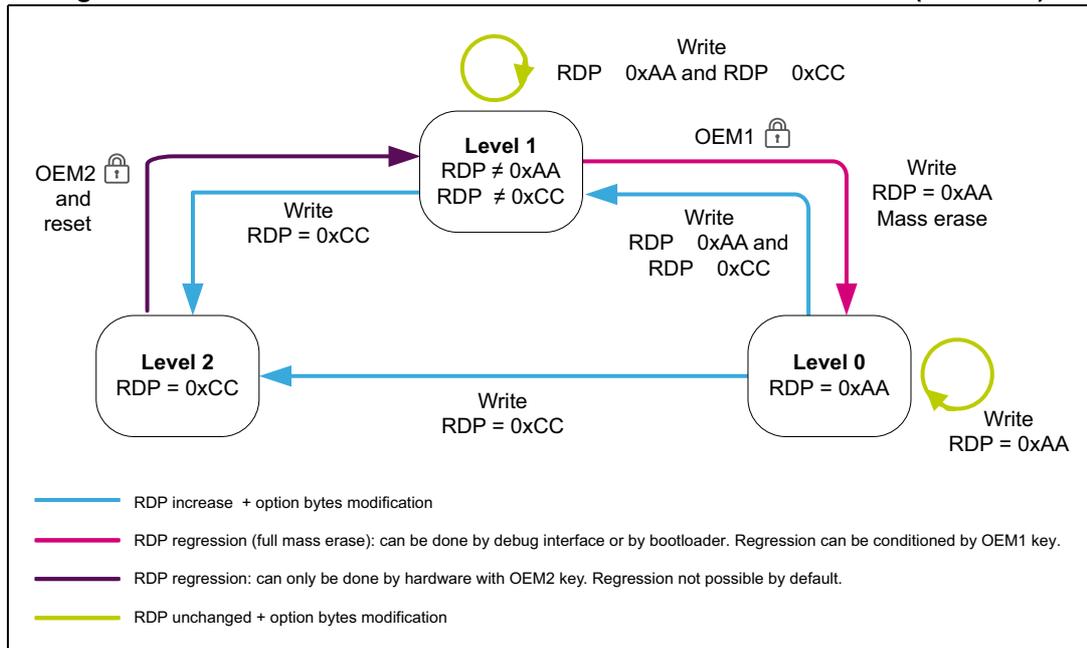 Diagram illustrating the RDP level transition scheme when TrustZone is disabled (TZEN = 0). The diagram shows three protection levels: Level 0 (RDP = 0xAA), Level 1 (RDP ≠ 0xAA and RDP ≠ 0xCC), and Level 2 (RDP = 0xCC). Transitions are shown with arrows indicating the required write operations and keys. Level 0 to Level 1: Write RDP = 0xAA (RDP unchanged). Level 1 to Level 0: Write RDP = 0xAA and Mass erase (RDP regression). Level 1 to Level 2: Write RDP = 0xCC (RDP increase). Level 2 to Level 1: Write RDP = 0xAA and RDP = 0xCC (RDP regression). Level 2 to Level 0: Write RDP = 0xCC (RDP increase). Level 0 to Level 2: Write RDP = 0xCC (RDP increase). Keys: OEM1 (debug interface or bootloader), OEM2 (hardware).