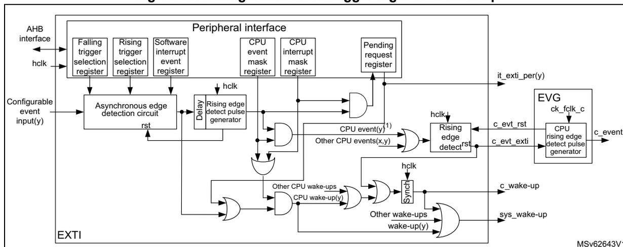 Figure 68: Configurable event trigger logic CPU wake-up. This block diagram illustrates the internal logic of the EXTI peripheral. On the left, 'Configurable event input(y)' lines enter an 'Asynchronous edge detection circuit' which is controlled by 'Falling trigger selection register', 'Rising trigger selection register', and 'Software interrupt event register' from the 'Peripheral interface'. The circuit's output goes through a 'Delay' block and a 'Rising edge detect pulse generator' (driven by 'hclk'). This signal is ANDed with outputs from 'CPU event mask register' and 'CPU interrupt mask register'. The result is an 'Other CPU events(x,y)' signal. A 'Pending request register' is also connected to the 'Peripheral interface' and receives inputs from the 'Asynchronous edge detection circuit' and the 'Rising edge detect pulse generator'. The 'Pending request register' outputs 'it_exti_per(y)'. The 'Other CPU events(x,y)' signal is ORed with 'CPU event(y)' to produce 'c_evt_rst', which is then processed by an 'EVG' (Event Generator) block containing a 'CPU rising edge detect pulse generator' (driven by 'ck_fclk_c') to produce 'c_event'. The 'Other CPU events(x,y)' signal is also ORed with 'Other CPU wake-ups' to produce 'c_wake-up', which is then processed by a 'Sync' block (driven by 'hclk') to produce 'sys_wake-up'. The 'Peripheral interface' is connected to an 'AHB interface' and 'hclk'.