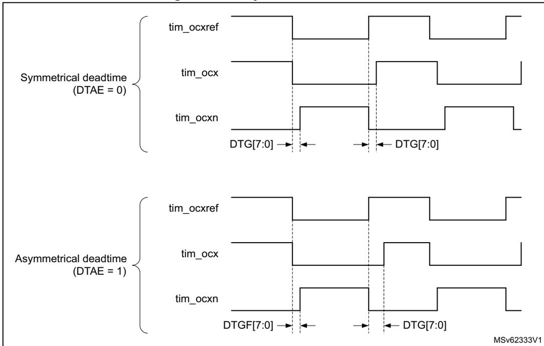 Timing diagram showing symmetrical and asymmetrical deadtime between tim_ocref, tim_ocx, and tim_ocxn signals. The symmetrical section (DTAE = 0) shows equal deadtime intervals labeled DTG[7:0]. The asymmetrical section (DTAE = 1) shows different deadtime intervals labeled DTGF[7:0] and DTG[7:0].