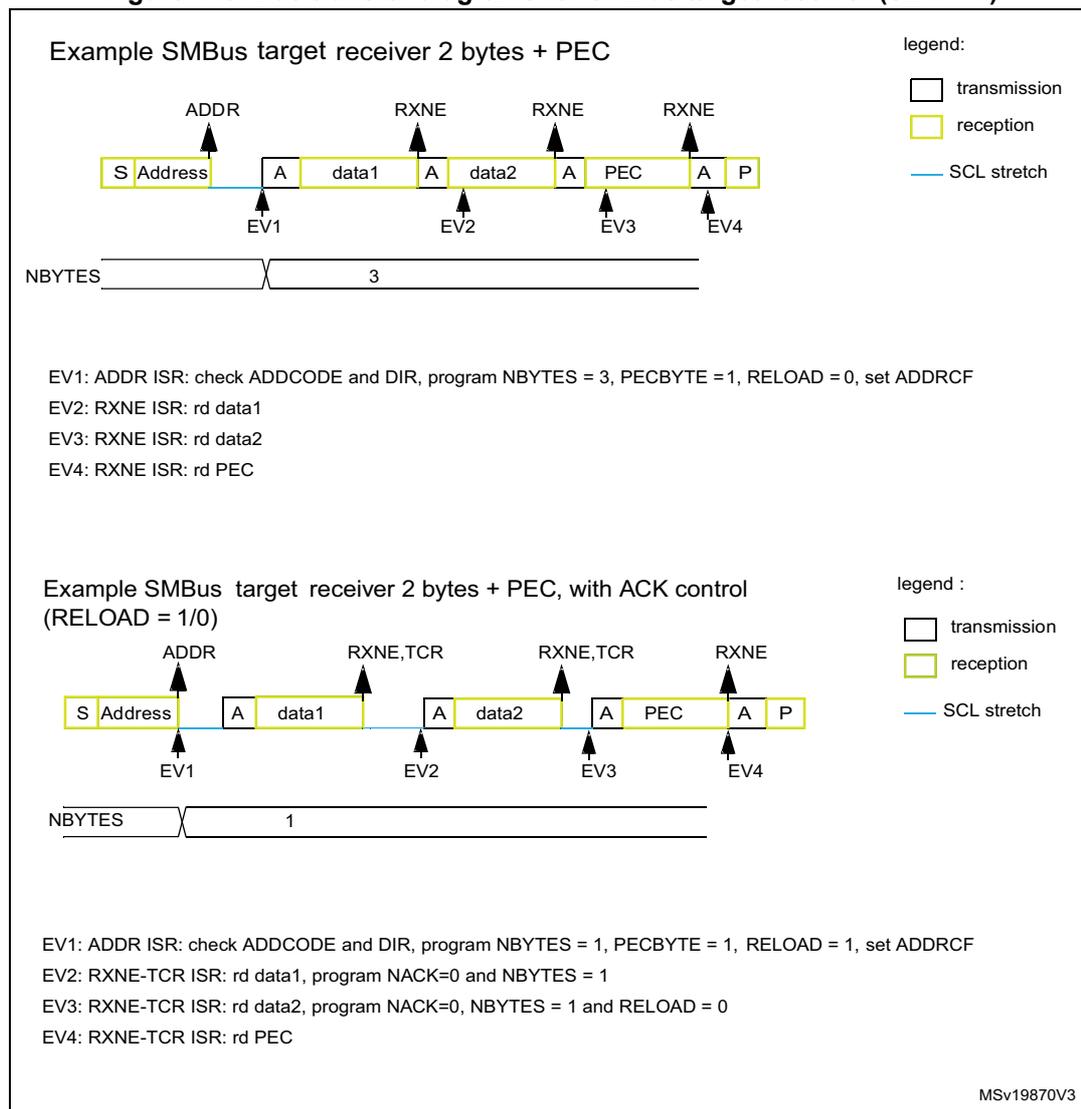 Diagram of SMBus target receiver 2 bytes + PEC. The sequence starts with a yellow 'S Address' block, followed by a white 'A' block, then yellow 'data1', 'A', yellow 'data2', 'A', yellow 'PEC', 'A', and finally a white 'P' block. Arrows labeled EV1, EV2, EV3, and EV4 point to the 'A' blocks. Above the sequence, 'ADDR' points to the start, and 'RXNE' points to each 'A' block. A blue line labeled 'SCL stretch' is shown under the 'A' blocks. Below the sequence, a bracket labeled 'NBYPES' spans the 'data1', 'data2', and 'PEC' blocks with the value '3'. Diagram of SMBus target receiver 2 bytes + PEC with ACK control. The sequence is similar to the first one but with different ISR labels. 'RXNE,TCR' points to the first two 'A' blocks, and 'RXNE' points to the third 'A' block. The 'NBYPES' bracket below spans only the 'data1' block with the value '1'.