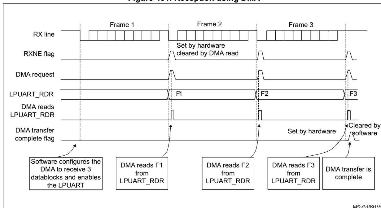 Timing diagram for Figure 451. Reception using DMA. The diagram shows the relationship between the RX line, RXNE flag, DMA request, LPUART_RDR, and DMA transfer complete flag over three frames (Frame 1, Frame 2, Frame 3).